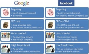 Facebook ads and Google Adwords compare